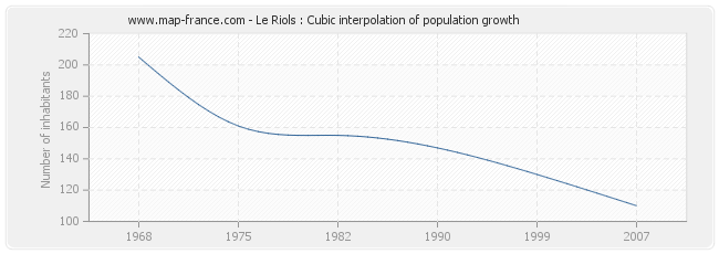 Le Riols : Cubic interpolation of population growth